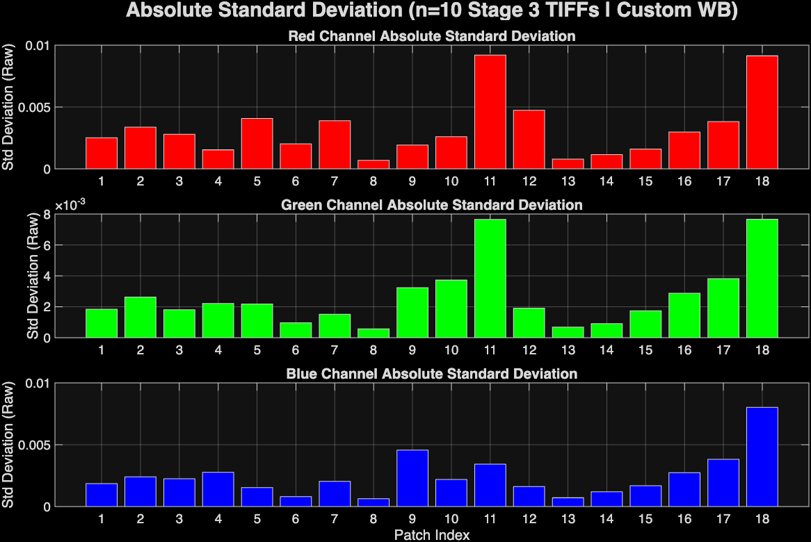Figure 26: Color patch standard deviation values.